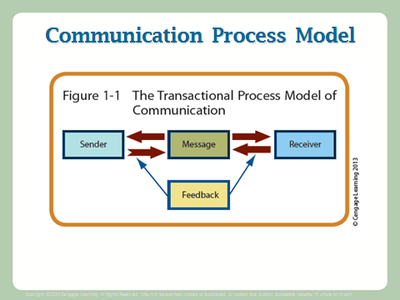 channels communication process